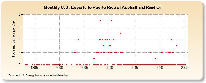 U.S. Exports to Puerto Rico of Asphalt and Road Oil (Thousand Barrels per Day)