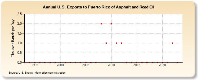 U.S. Exports to Puerto Rico of Asphalt and Road Oil (Thousand Barrels per Day)