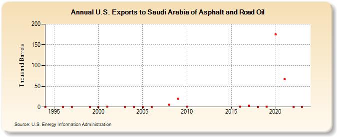 U.S. Exports to Saudi Arabia of Asphalt and Road Oil (Thousand Barrels)