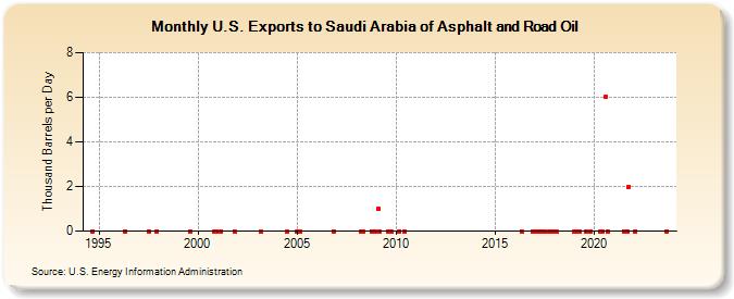 U.S. Exports to Saudi Arabia of Asphalt and Road Oil (Thousand Barrels per Day)