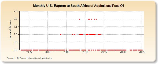 U.S. Exports to South Africa of Asphalt and Road Oil (Thousand Barrels)