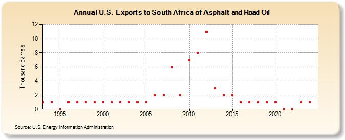 U.S. Exports to South Africa of Asphalt and Road Oil (Thousand Barrels)