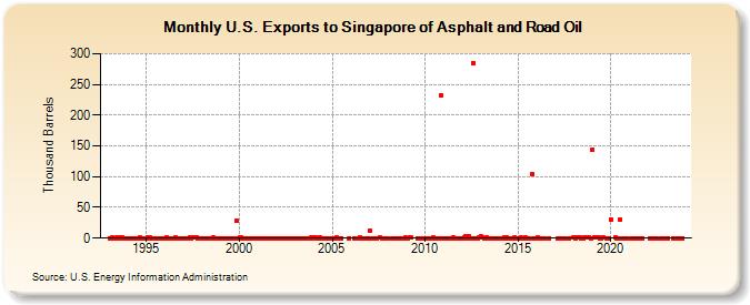 U.S. Exports to Singapore of Asphalt and Road Oil (Thousand Barrels)