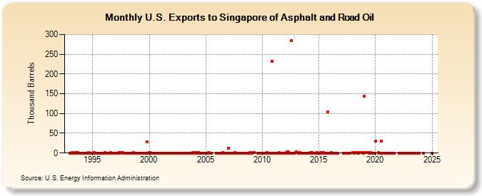 U.S. Exports to Singapore of Asphalt and Road Oil (Thousand Barrels)