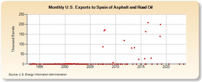 U.S. Exports to Spain of Asphalt and Road Oil (Thousand Barrels)