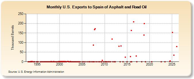 U.S. Exports to Spain of Asphalt and Road Oil (Thousand Barrels)