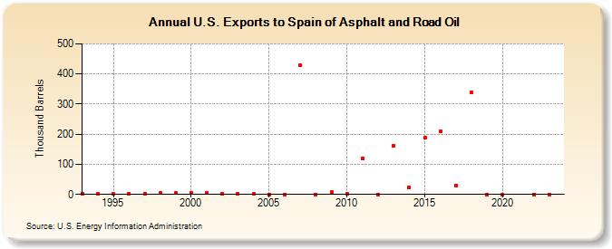U.S. Exports to Spain of Asphalt and Road Oil (Thousand Barrels)