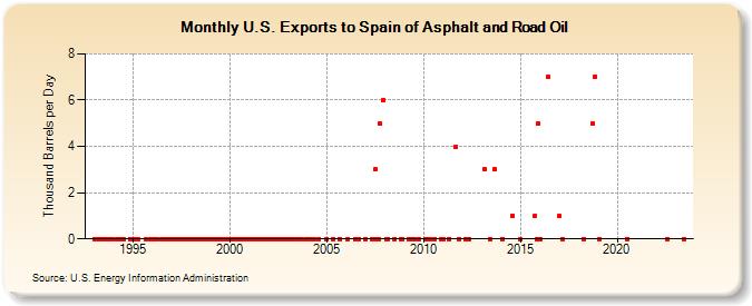 U.S. Exports to Spain of Asphalt and Road Oil (Thousand Barrels per Day)