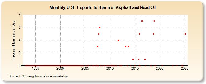 U.S. Exports to Spain of Asphalt and Road Oil (Thousand Barrels per Day)