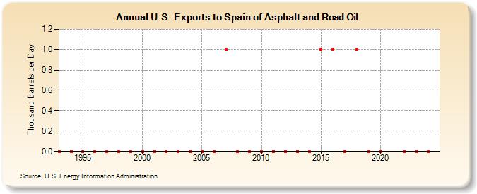 U.S. Exports to Spain of Asphalt and Road Oil (Thousand Barrels per Day)