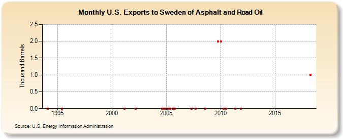 U.S. Exports to Sweden of Asphalt and Road Oil (Thousand Barrels)