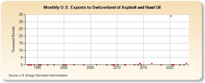 U.S. Exports to Switzerland of Asphalt and Road Oil (Thousand Barrels)