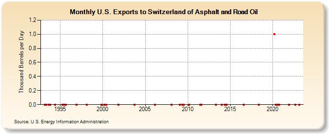 U.S. Exports to Switzerland of Asphalt and Road Oil (Thousand Barrels per Day)