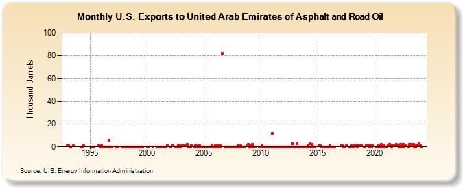 U.S. Exports to United Arab Emirates of Asphalt and Road Oil (Thousand Barrels)