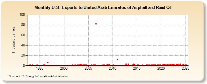 U.S. Exports to United Arab Emirates of Asphalt and Road Oil (Thousand Barrels)