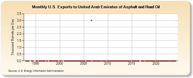 U.S. Exports to United Arab Emirates of Asphalt and Road Oil (Thousand Barrels per Day)