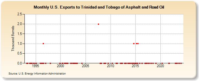 U.S. Exports to Trinidad and Tobago of Asphalt and Road Oil (Thousand Barrels)