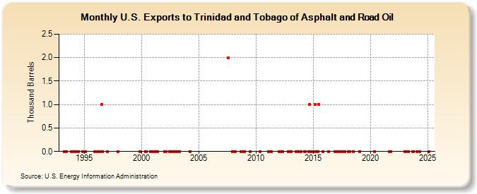 U.S. Exports to Trinidad and Tobago of Asphalt and Road Oil (Thousand Barrels)