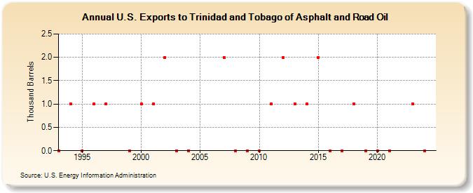 U.S. Exports to Trinidad and Tobago of Asphalt and Road Oil (Thousand Barrels)