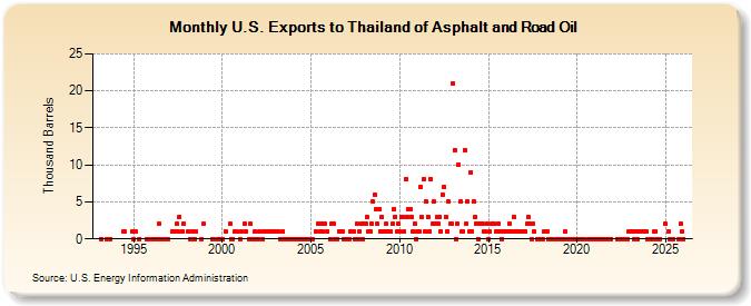 U.S. Exports to Thailand of Asphalt and Road Oil (Thousand Barrels)