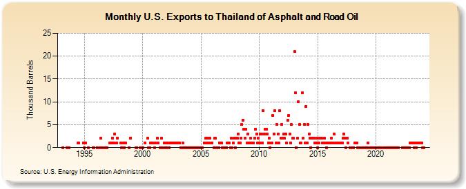 U.S. Exports to Thailand of Asphalt and Road Oil (Thousand Barrels)