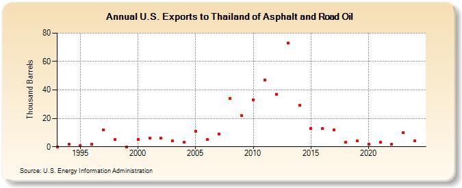 U.S. Exports to Thailand of Asphalt and Road Oil (Thousand Barrels)