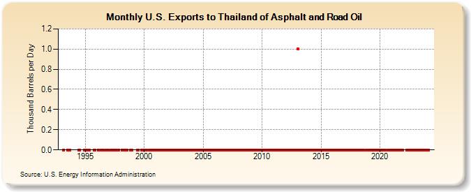 U.S. Exports to Thailand of Asphalt and Road Oil (Thousand Barrels per Day)