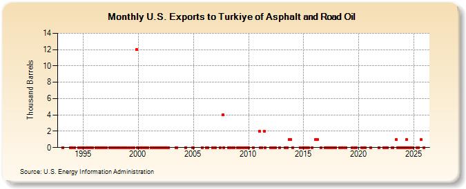 U.S. Exports to Turkiye of Asphalt and Road Oil (Thousand Barrels)