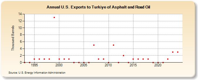 U.S. Exports to Turkiye of Asphalt and Road Oil (Thousand Barrels)