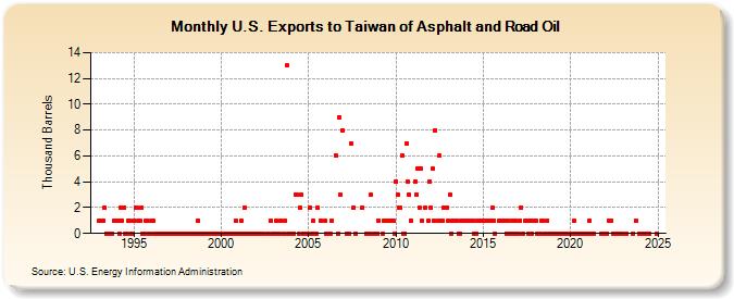 U.S. Exports to Taiwan of Asphalt and Road Oil (Thousand Barrels)