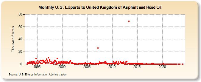 U.S. Exports to United Kingdom of Asphalt and Road Oil (Thousand Barrels)