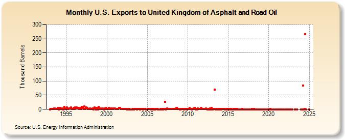 U.S. Exports to United Kingdom of Asphalt and Road Oil (Thousand Barrels)