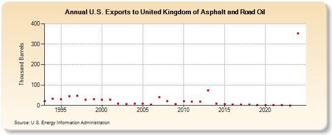 U.S. Exports to United Kingdom of Asphalt and Road Oil (Thousand Barrels)