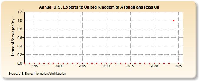 U.S. Exports to United Kingdom of Asphalt and Road Oil (Thousand Barrels per Day)