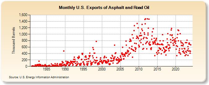 U.S. Exports of Asphalt and Road Oil (Thousand Barrels)