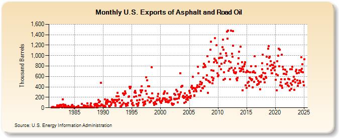 U.S. Exports of Asphalt and Road Oil (Thousand Barrels)