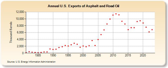 U.S. Exports of Asphalt and Road Oil (Thousand Barrels)