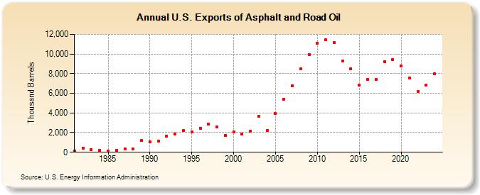 U.S. Exports of Asphalt and Road Oil (Thousand Barrels)