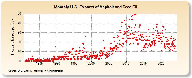 U.S. Exports of Asphalt and Road Oil (Thousand Barrels per Day)
