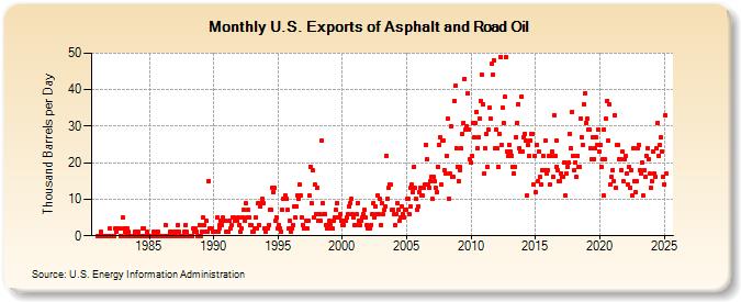 U.S. Exports of Asphalt and Road Oil (Thousand Barrels per Day)