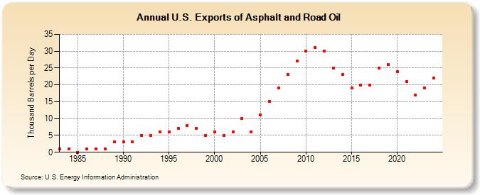 U.S. Exports of Asphalt and Road Oil (Thousand Barrels per Day)