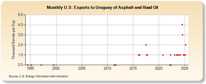 U.S. Exports to Uruguay of Asphalt and Road Oil (Thousand Barrels per Day)