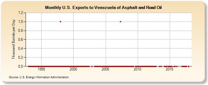U.S. Exports to Venezuela of Asphalt and Road Oil (Thousand Barrels per Day)