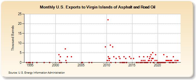 U.S. Exports to Virgin Islands of Asphalt and Road Oil (Thousand Barrels)