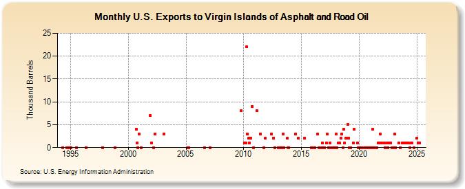 U.S. Exports to Virgin Islands of Asphalt and Road Oil (Thousand Barrels)