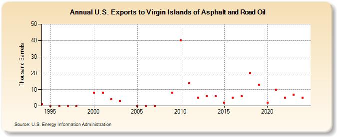 U.S. Exports to Virgin Islands of Asphalt and Road Oil (Thousand Barrels)