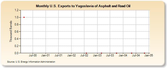 U.S. Exports to Yugoslavia of Asphalt and Road Oil (Thousand Barrels)