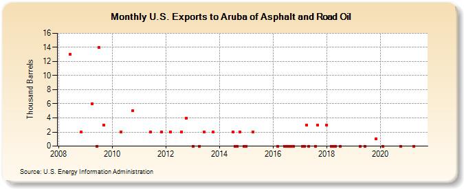 U.S. Exports to Aruba of Asphalt and Road Oil (Thousand Barrels)