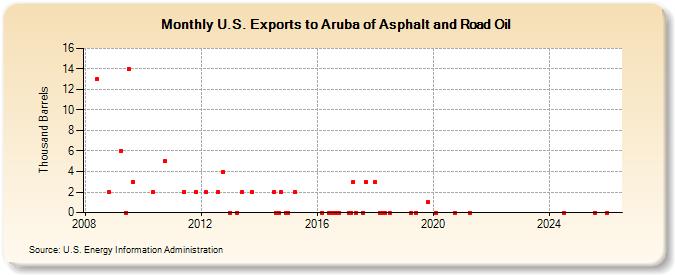 U.S. Exports to Aruba of Asphalt and Road Oil (Thousand Barrels)