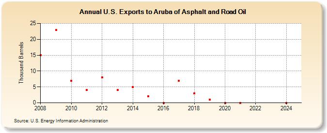 U.S. Exports to Aruba of Asphalt and Road Oil (Thousand Barrels)